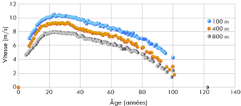 Études de performance sur le terrain
